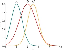 Fig. 7: Three T1 FSs used to demonstrate a sample of measuresin the toolkit in Table II.