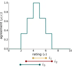 Fig. 1. A fuzzy set constructed from three intervals (i1, i2 and i3) using theInterval Agreement Approach.