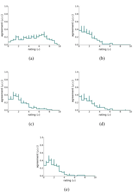 Fig. 8.Scatter plots showing physical measurements of particle size (µm)and the perceptions (a) watery, (b) smooth.