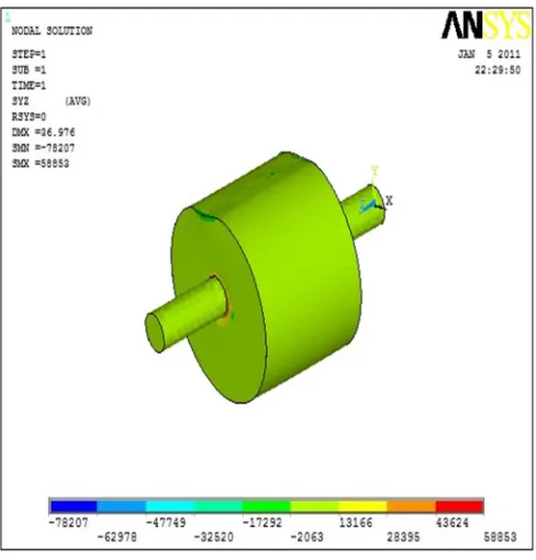 Fig 3 Minimum and maximum Shear Stress On Roller Assembly  Maximum shear stress induced on roller assembly is 58853 N/��� 