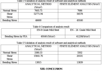 Fig 7 Minimum and maximum Normal Stress On Shaft  Maximum Normal stress induced on shaft is 5502  N/��� 
