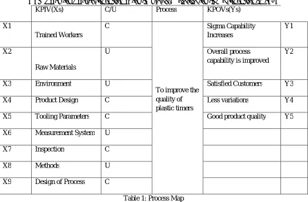 Table 2: CTQ Performance Characteristics 