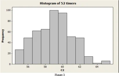 Figure 2: Performance Analysis of 52 timers 