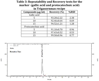 Table 3: Repeatability and Recovery tests for the  