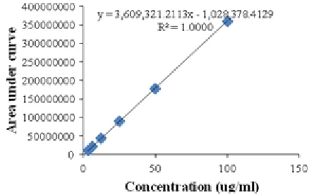 Fig. 4: HPLC chromatogram for standard protocathechuic acid  