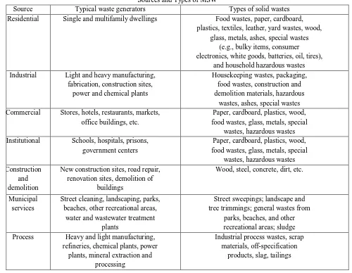 TABLE I Sources and Types of MSW 