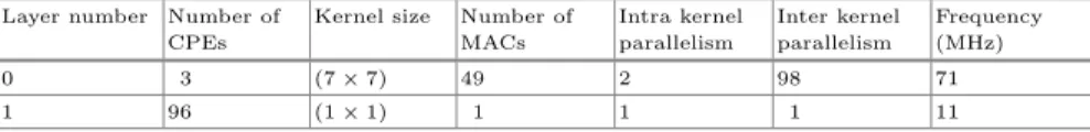 Table 1. SqueezNet topology properties for the ﬁrst two layers.