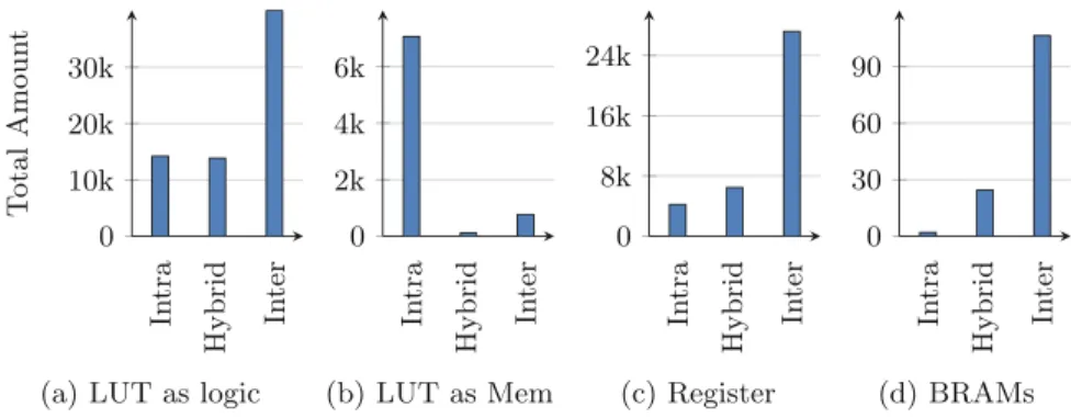 Figure 14 shows the dynamic power of our proposed  architec-ture when running the ﬁrst layer for three types of parallelism