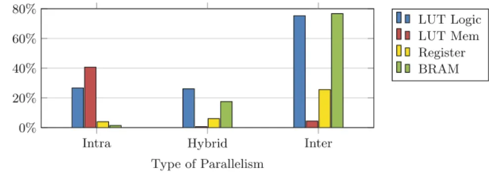 Fig. 16. Relative resource utilization on Xilinx Zynq across design points