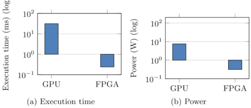 Fig. 18. Power and performance comparison against Nvidia Tegra TX2 GPU