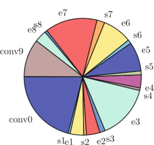 Fig. 3. Computation distribution across the SqueezNet layers