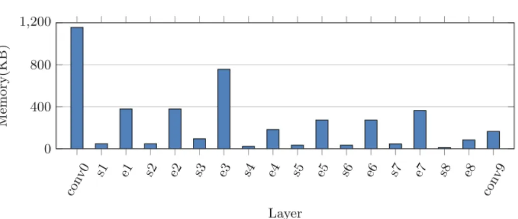 Fig. 4. Feature map distribution