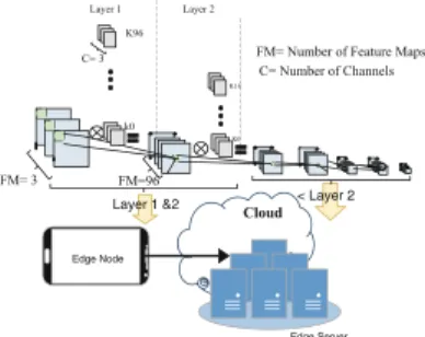 Fig. 6. CNN computation map- map-ping between the edge node and edge server