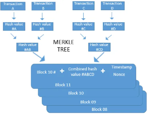 Figure 1: The Merkle Tree