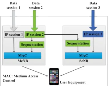 Fig. 2. Proposed VLC-LTE dual connectivity user plane architecture.
