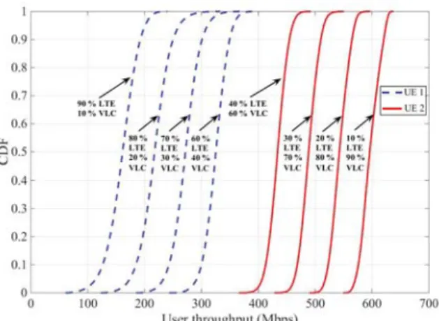 Fig. 7. User throughput at different resource allocation percentages.