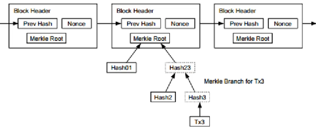 Figure 2.1: The bitcoin Merkle tree and adjoining Hash Chain. [32]