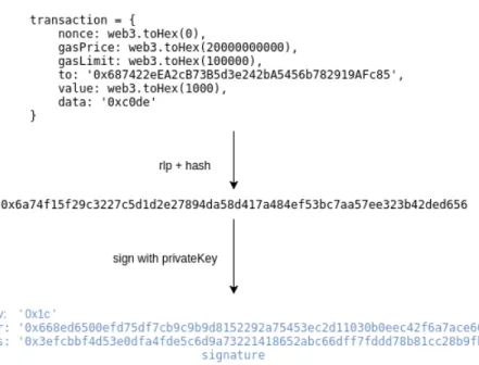 Figure 2.3: A transaction sending 1000 wei (1 ether = 10 18 wei) of ether with a 0xc0de message