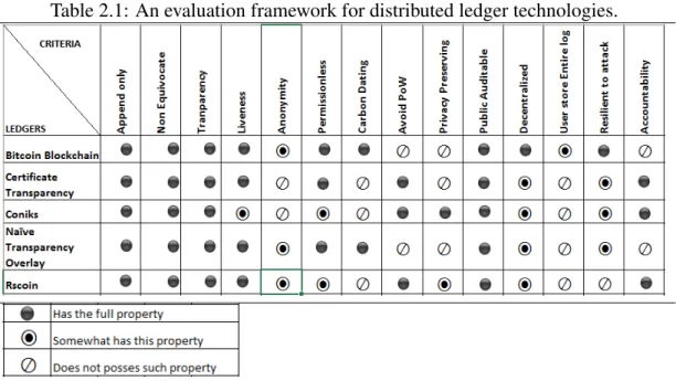 Table 2.1: An evaluation framework for distributed ledger technologies.