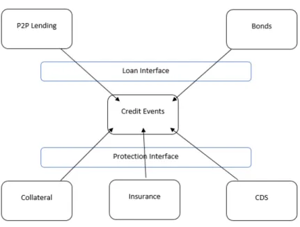Figure 4.2: A lending infrastructure showing how the various loan and protection objects interface with the Credit event object