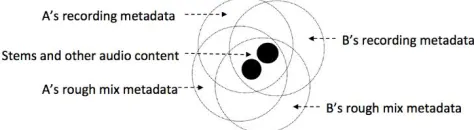 Figure 3. A DMO with multiple metadata shells 