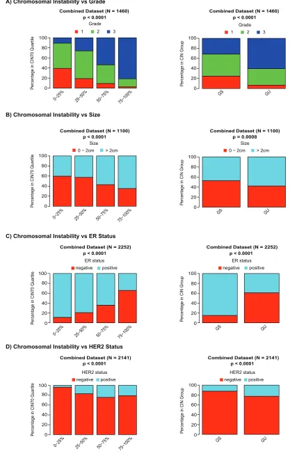 Figure 2: Association of genomic instability expression signatures with clinical parameters