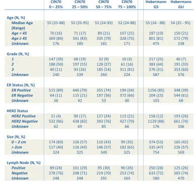 table 1: Association of chromosomal instability signatures with clinical parameters. of CIN70 quartiles and genomic instability grouped by the 12 gene signature with age, grade, tumour size, lymph  Association node status, ER status and HER2 status.