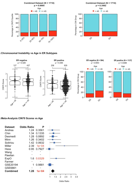 Figure 3: Association of genomic instability expression signatures with age at diagnosis