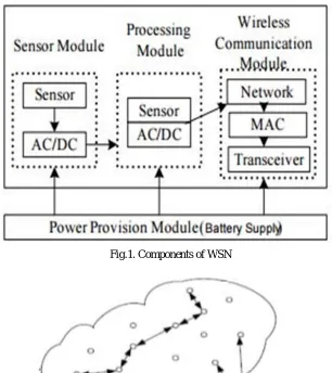 Fig.1. Components of WSN  