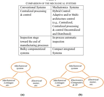 Fig.4 Mechatronic systems  The mechatronic systems are categorized shown in Fig. 4, 