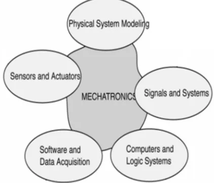 Fig. 5 Key elements of mechatronic systems 