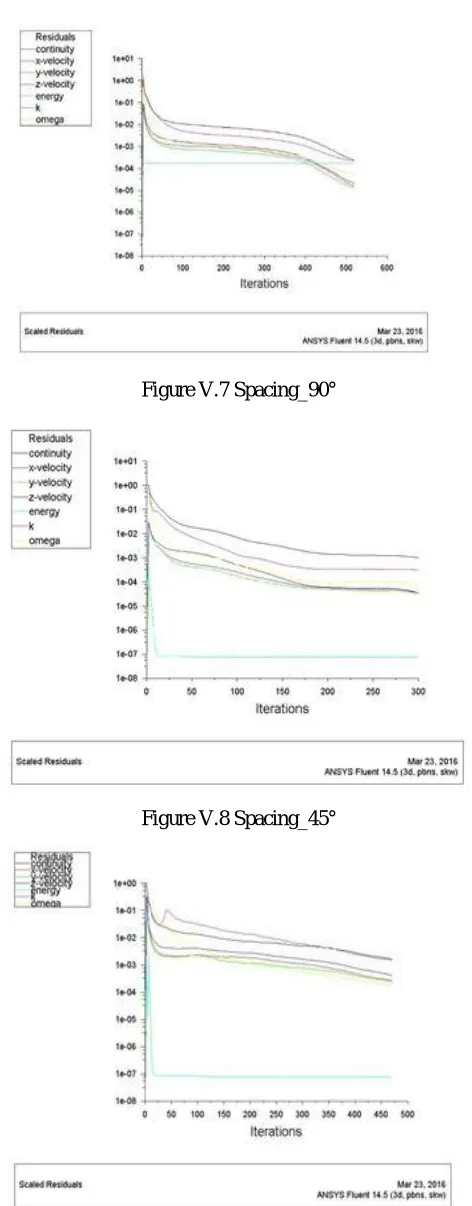Figure V.7 Spacing_90° 