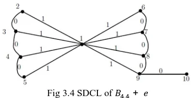 Fig 3.4 SDCL of ��,� +  �  
