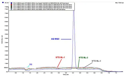 Fig. 6: Post-column infusion experiment to evaluate ionization impact of the interferences from extracted samples  