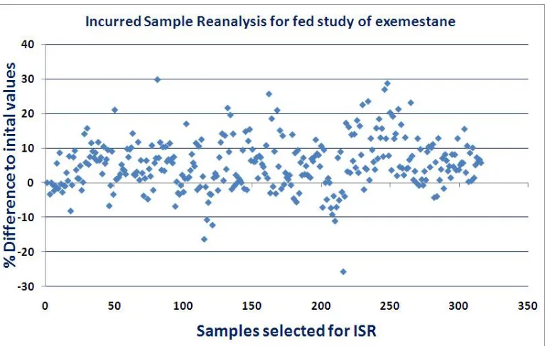 Fig. 8: Incurred sample reanalysis results and variation  to initial values for exemestane fed study 