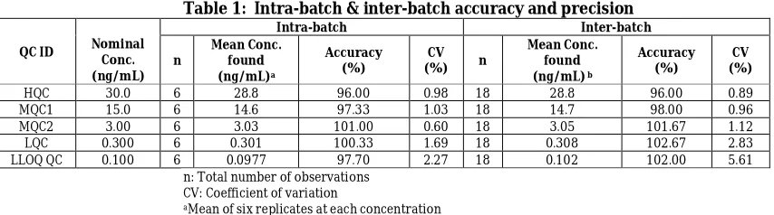 Table 2: Absolute matrix effect, relative recovery and process efficiency  Intra-batch Inter-batch 