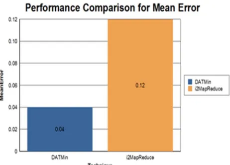 Table 1-Performance Table for the Incremental Processing Techniques 
