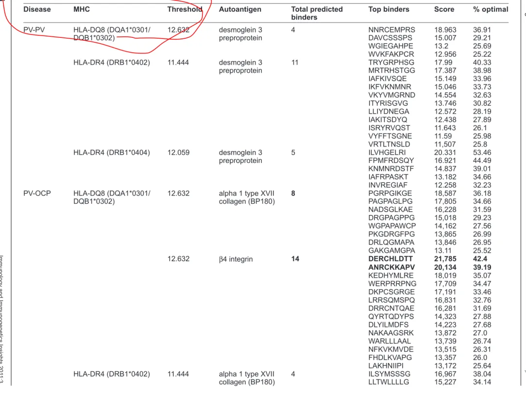 Table s3B. Peptide sequences of PV- and OcP-derived autoantigens predicted to bind their hLA-associated alleles in a one- and two-disease model.