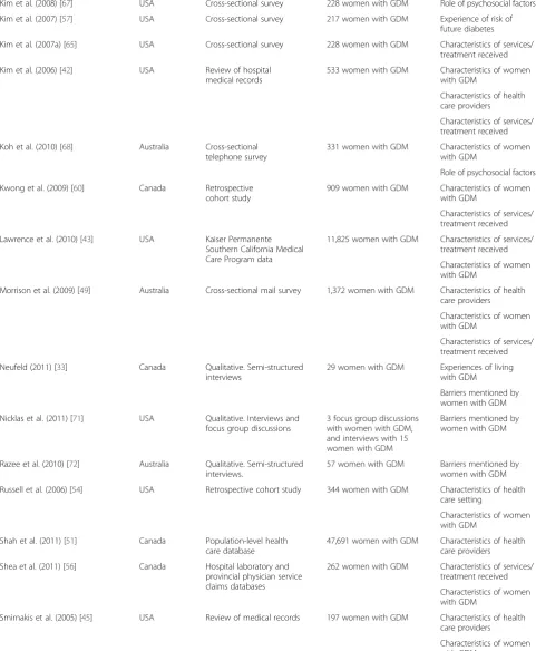 Table 3 Overview of articles focusing on postpartum follow-up (n = 36) (alphabetic order) (Continued)