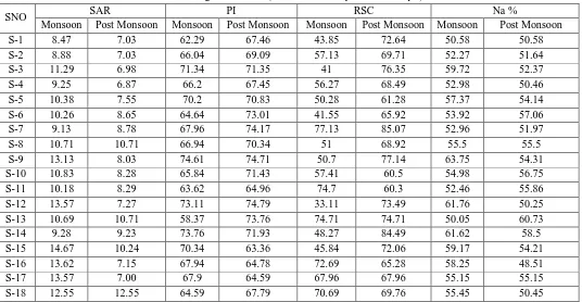 Table 1. Status of water quality of different irrigation indices 