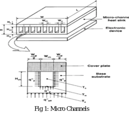 Fig 1: Micro Channels   
