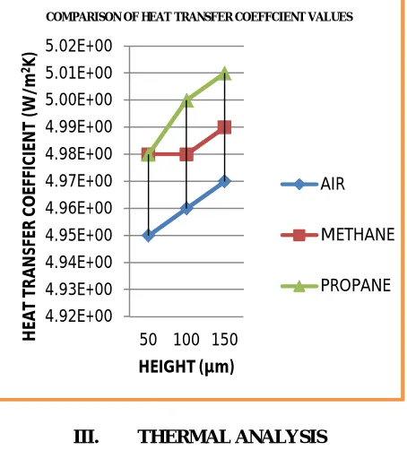 TABLE -5 THERMAL ANALYSES 