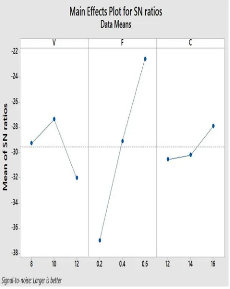 Figure - 1 In fig. 1 the most effective parameter and their level is feed (F=0.6mm/min)and that is why the maximum S/N ratio value is for feed, 