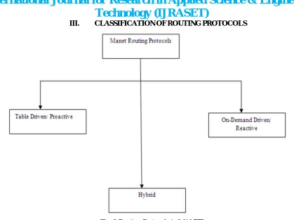 Fig. 2 Routing Protocols in MANET  
