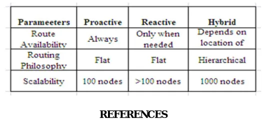 Table 3: Comparison between three categories of Routing Protocols 