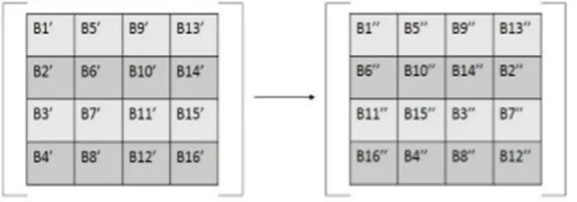 Fig. 3 Shift Rows Transformation Step 