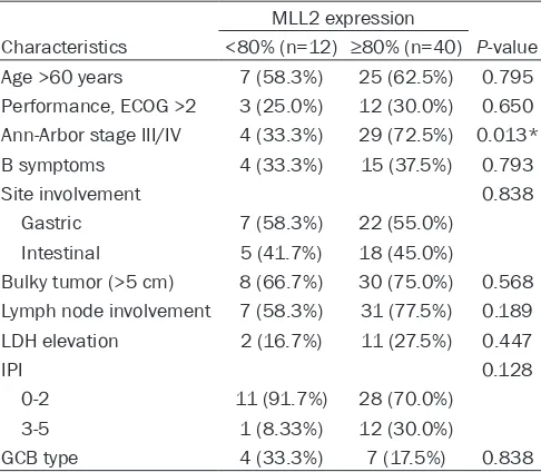 Table 1. Comparison of clinical features between patients with high and low MLL2 protein expression in all patients