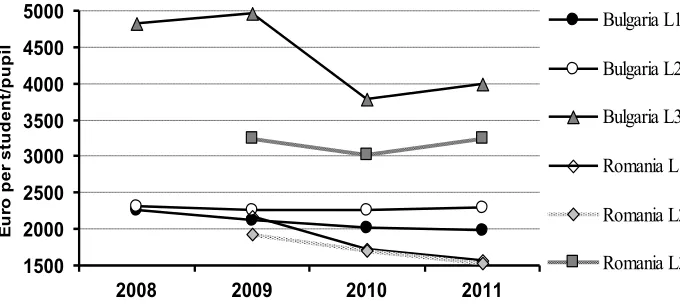 Figure 3. Distribution of annual expenditure on public and private educational institutions per student in PPS, level of education