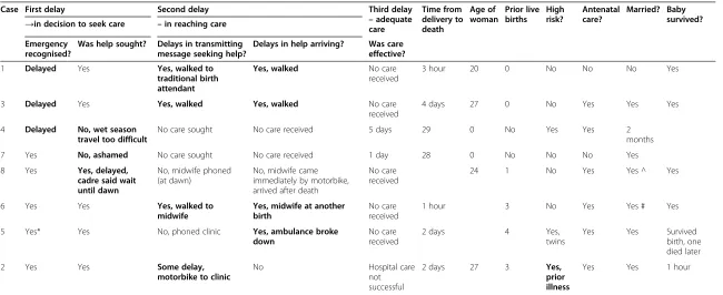 Table 2 Information about cases of maternal death and the delays in getting emergency health care
