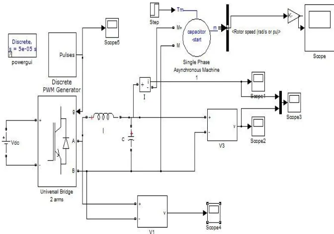 Figure 12 Simulink of Single Phase Inverter driving IM in Open loop 